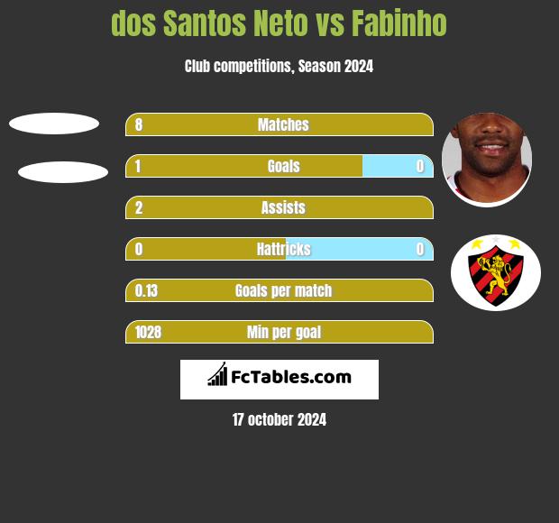 dos Santos Neto vs Fabinho h2h player stats