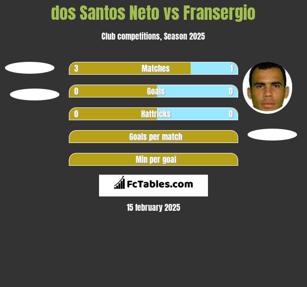 dos Santos Neto vs Fransergio h2h player stats