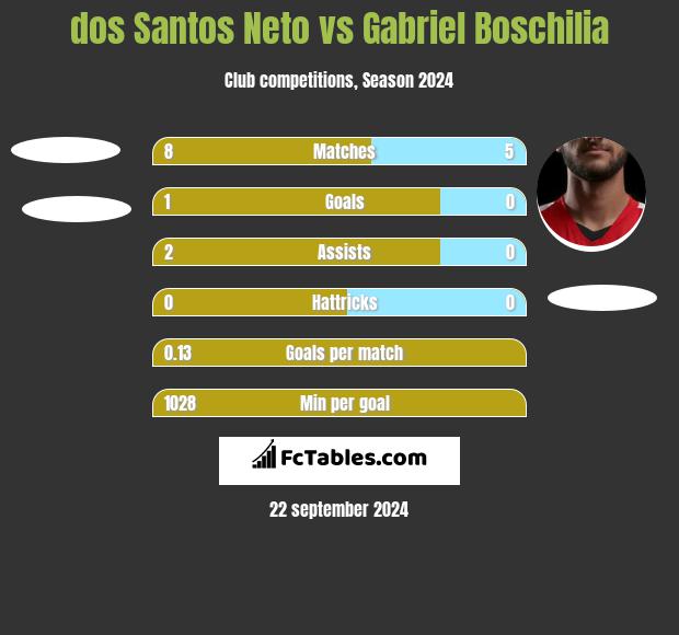 dos Santos Neto vs Gabriel Boschilia h2h player stats