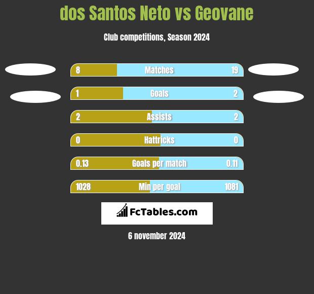 dos Santos Neto vs Geovane h2h player stats