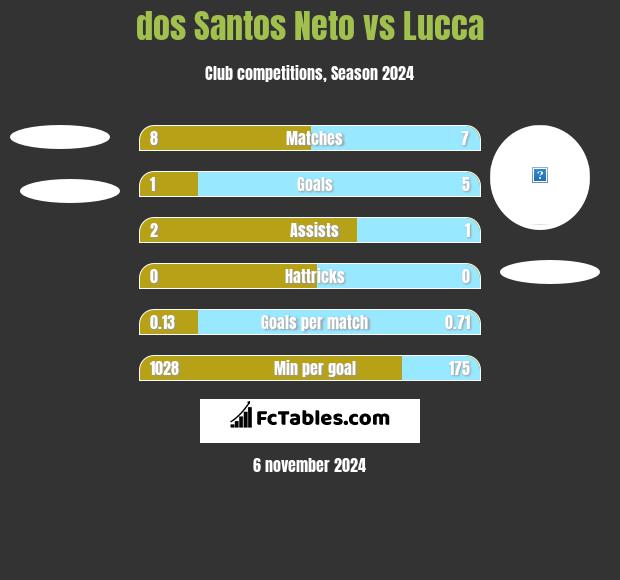 dos Santos Neto vs Lucca h2h player stats