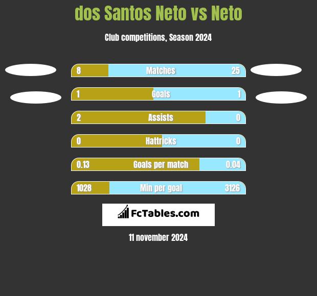 dos Santos Neto vs Neto h2h player stats