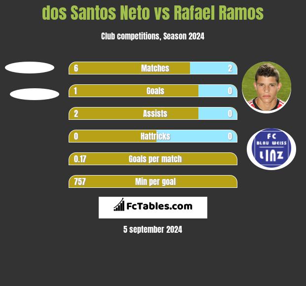 dos Santos Neto vs Rafael Ramos h2h player stats