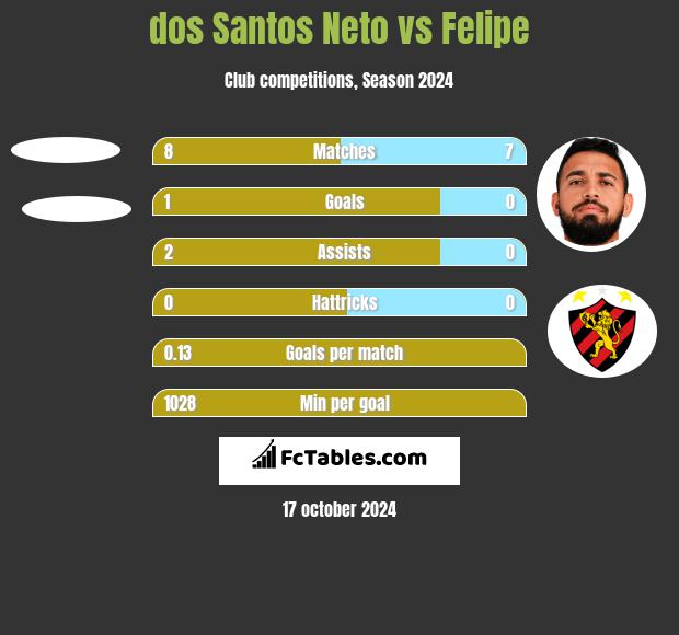 dos Santos Neto vs Felipe h2h player stats