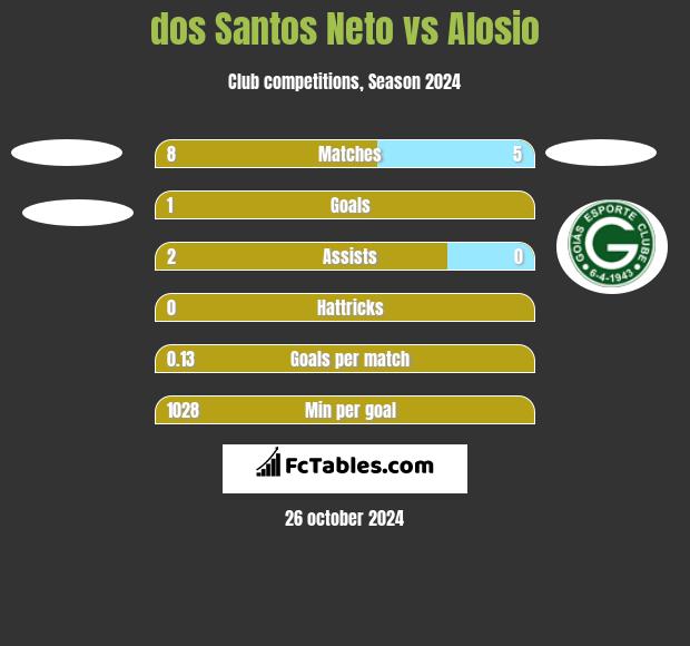 dos Santos Neto vs Alosio h2h player stats