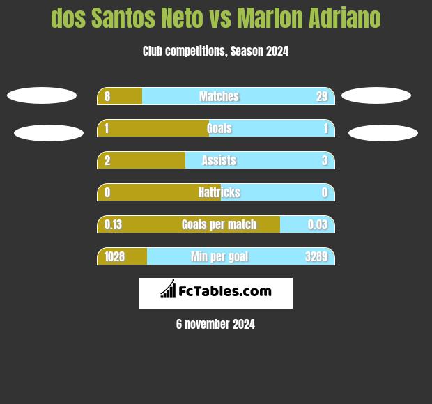 dos Santos Neto vs Marlon Adriano h2h player stats