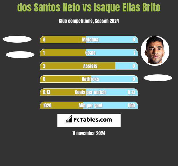 dos Santos Neto vs Isaque Elias Brito h2h player stats