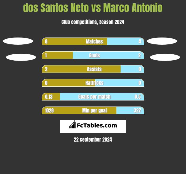 dos Santos Neto vs Marco Antonio h2h player stats