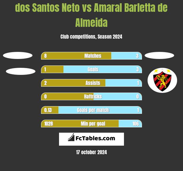 dos Santos Neto vs Amaral Barletta de Almeida h2h player stats