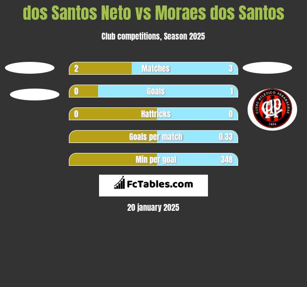 dos Santos Neto vs Moraes dos Santos h2h player stats