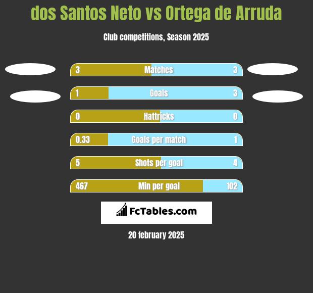 dos Santos Neto vs Ortega de Arruda h2h player stats