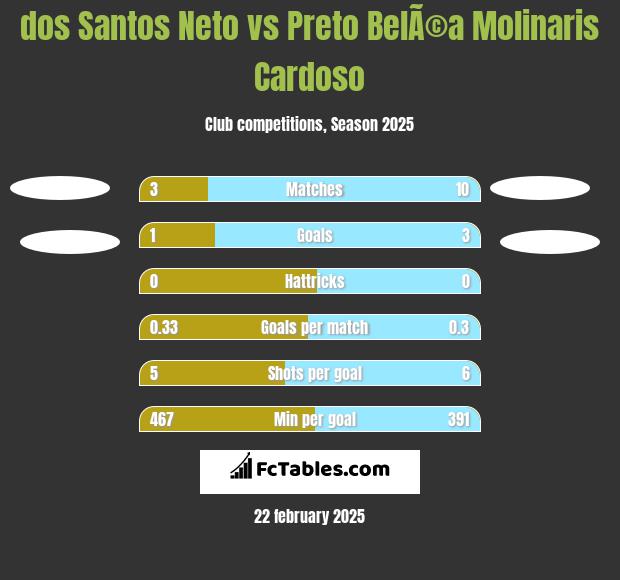 dos Santos Neto vs Preto BelÃ©a Molinaris Cardoso h2h player stats