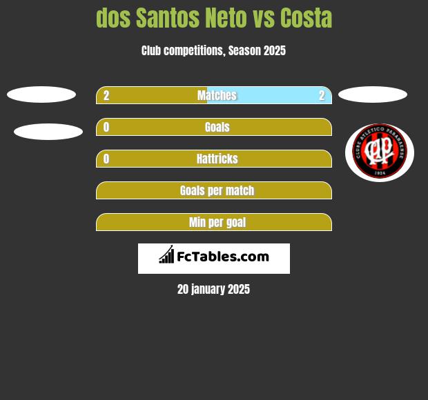 dos Santos Neto vs Costa h2h player stats