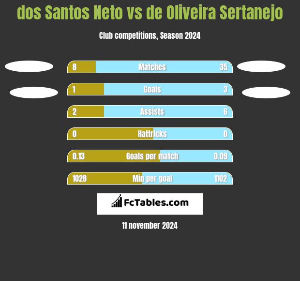 dos Santos Neto vs de Oliveira Sertanejo h2h player stats