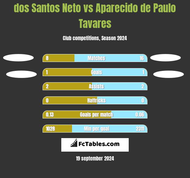 dos Santos Neto vs Aparecido de Paulo Tavares h2h player stats