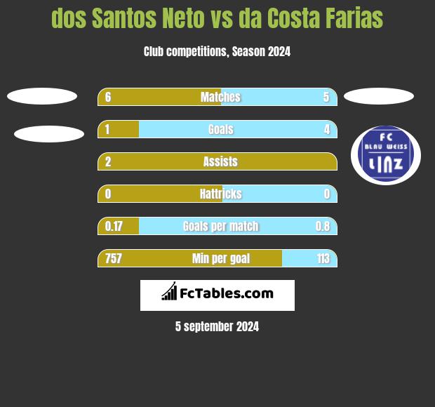 dos Santos Neto vs da Costa Farias h2h player stats