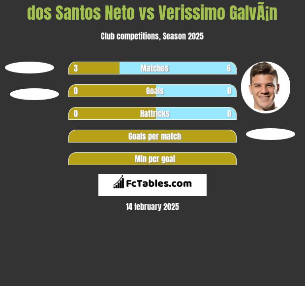 dos Santos Neto vs Verissimo GalvÃ¡n h2h player stats