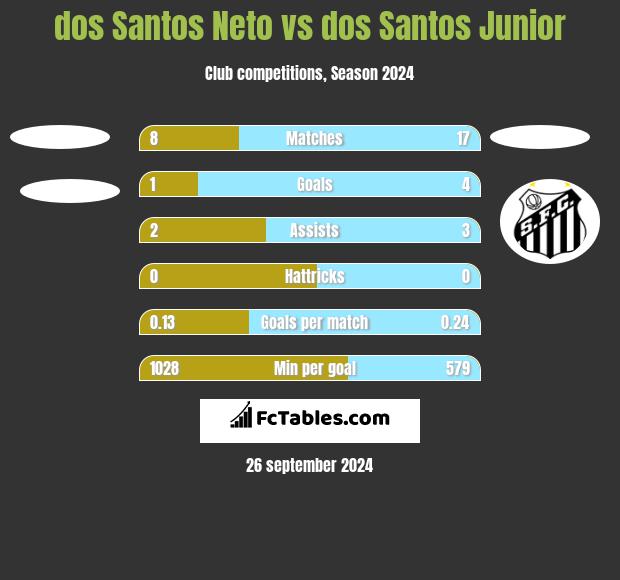 dos Santos Neto vs dos Santos Junior h2h player stats