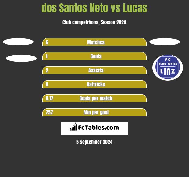 dos Santos Neto vs Lucas h2h player stats