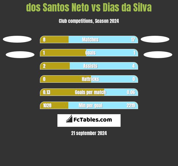 dos Santos Neto vs Dias da Silva h2h player stats