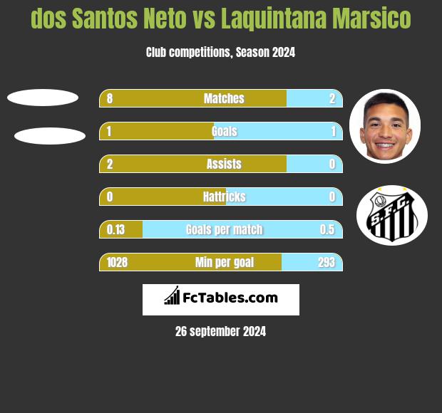 dos Santos Neto vs Laquintana Marsico h2h player stats