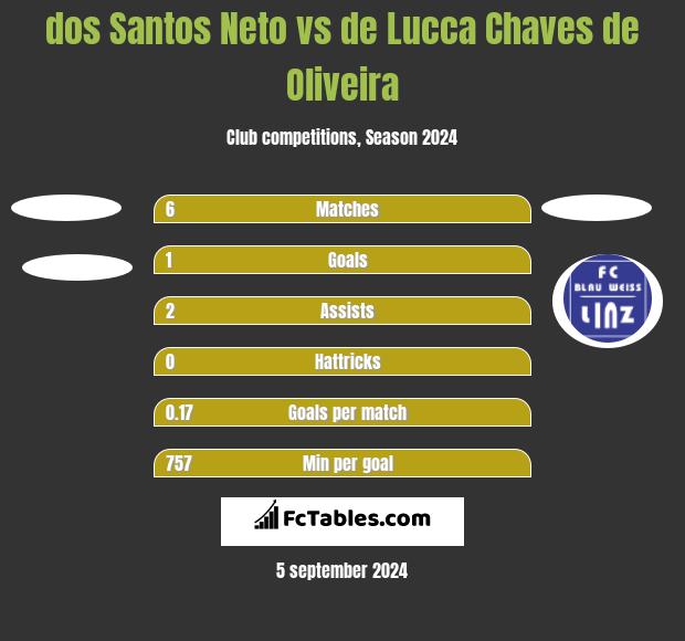 dos Santos Neto vs de Lucca Chaves de Oliveira h2h player stats