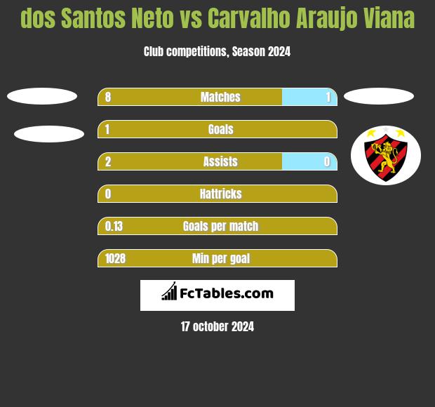 dos Santos Neto vs Carvalho Araujo Viana h2h player stats