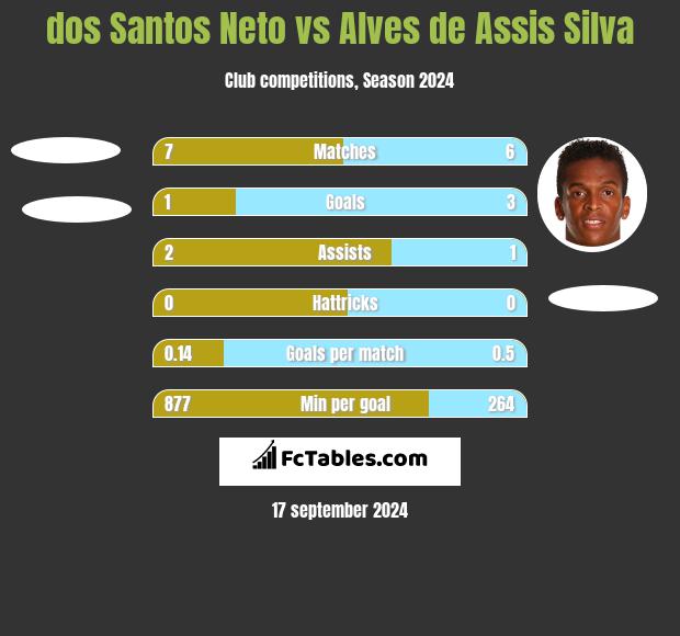 dos Santos Neto vs Alves de Assis Silva h2h player stats