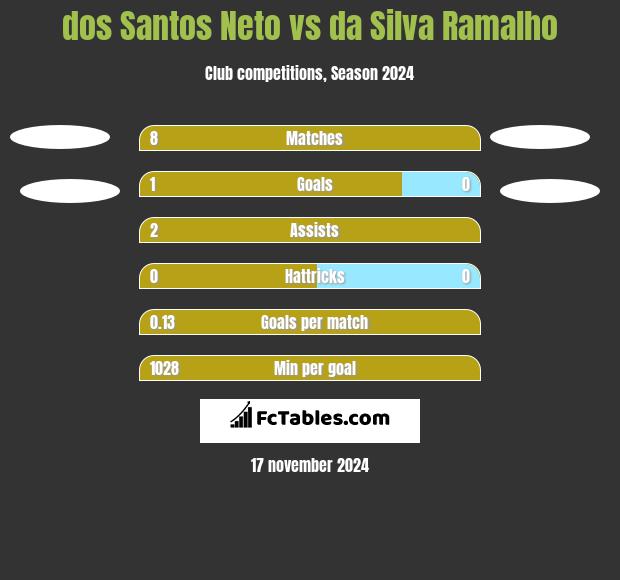 dos Santos Neto vs da Silva Ramalho h2h player stats