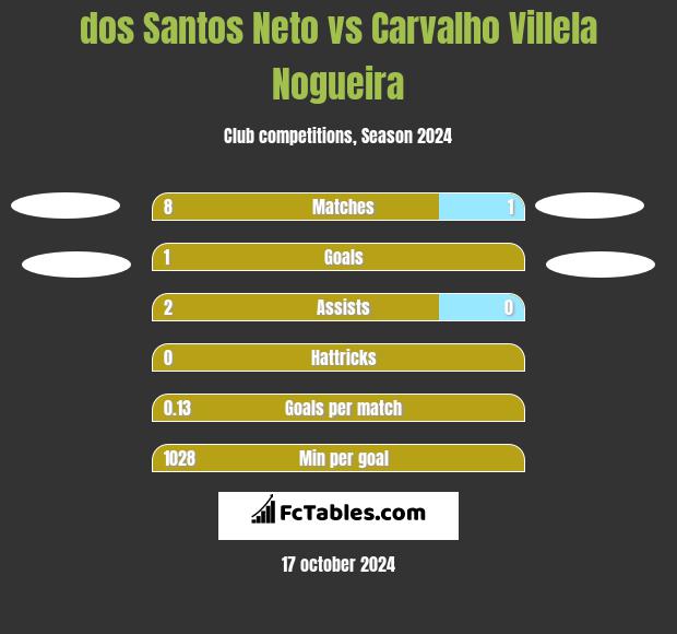 dos Santos Neto vs Carvalho Villela Nogueira h2h player stats