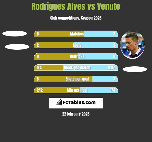 Rodrigues Alves vs Venuto h2h player stats