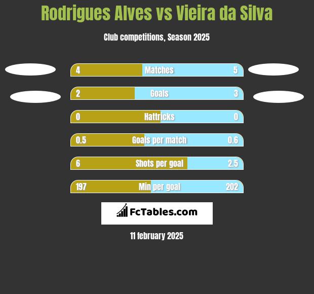 Rodrigues Alves vs Vieira da Silva h2h player stats