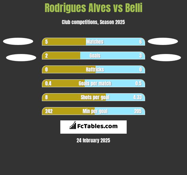 Rodrigues Alves vs Belli h2h player stats