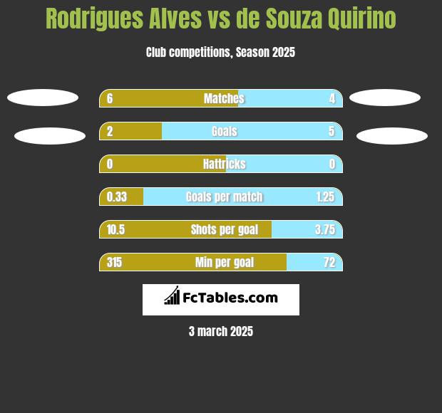 Rodrigues Alves vs de Souza Quirino h2h player stats