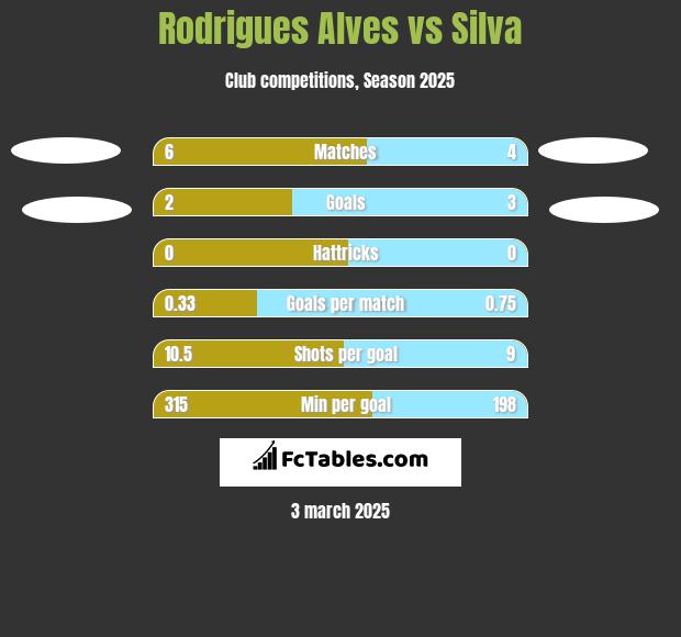 Rodrigues Alves vs Silva h2h player stats