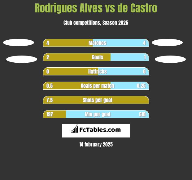 Rodrigues Alves vs de Castro h2h player stats