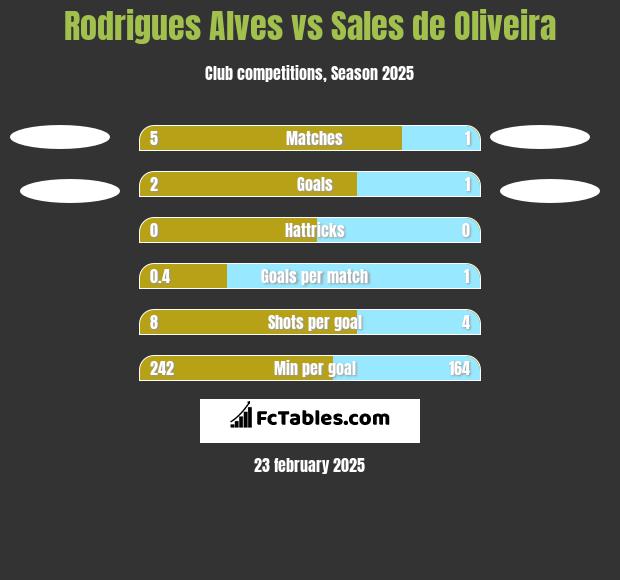 Rodrigues Alves vs Sales de Oliveira h2h player stats