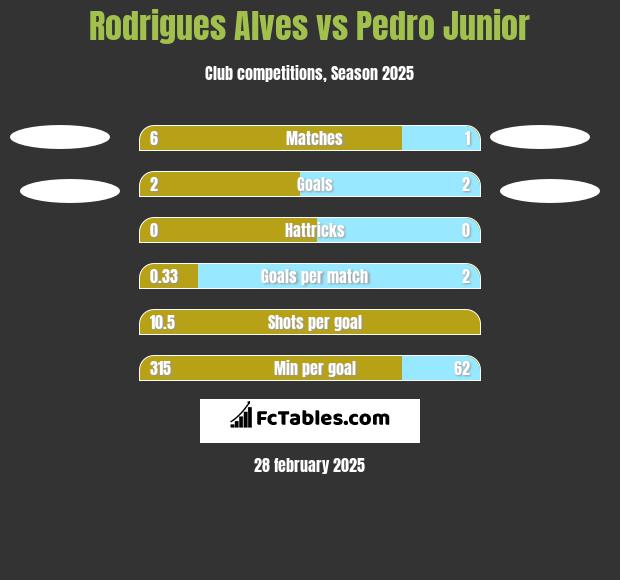 Rodrigues Alves vs Pedro Junior h2h player stats