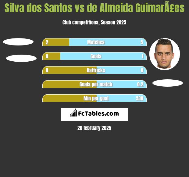 Silva dos Santos vs de Almeida GuimarÃ£es h2h player stats