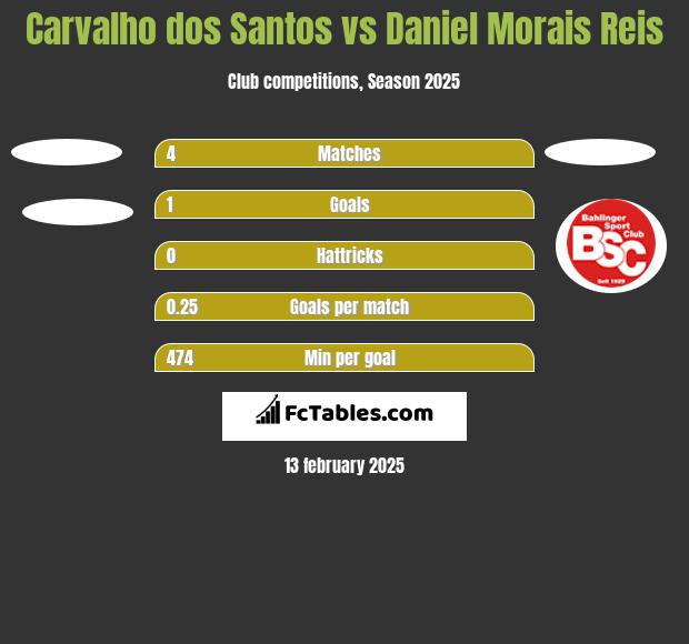 Carvalho dos Santos vs Daniel Morais Reis h2h player stats