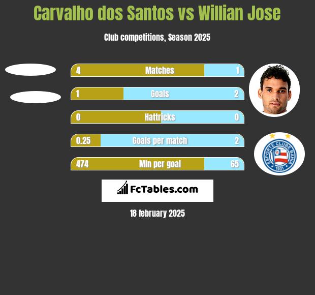 Carvalho dos Santos vs Willian Jose h2h player stats