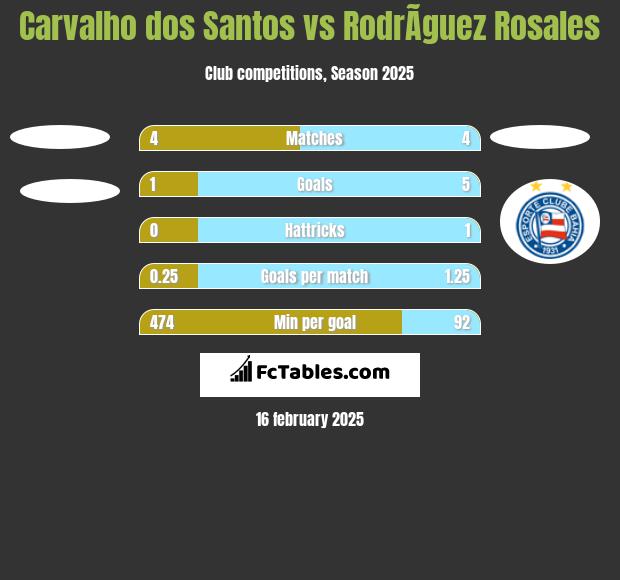 Carvalho dos Santos vs RodrÃ­guez Rosales h2h player stats