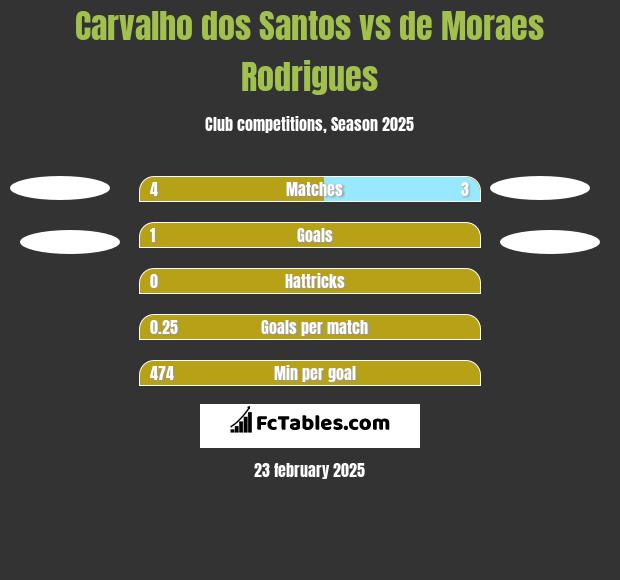 Carvalho dos Santos vs de Moraes Rodrigues h2h player stats