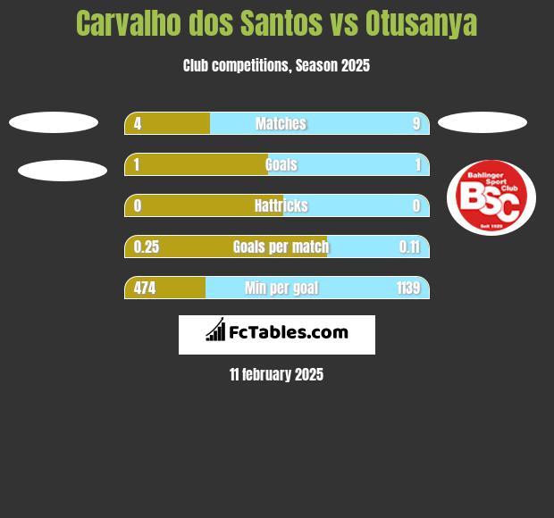 Carvalho dos Santos vs Otusanya h2h player stats