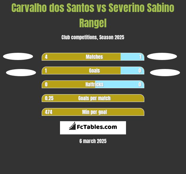 Carvalho dos Santos vs Severino Sabino Rangel h2h player stats