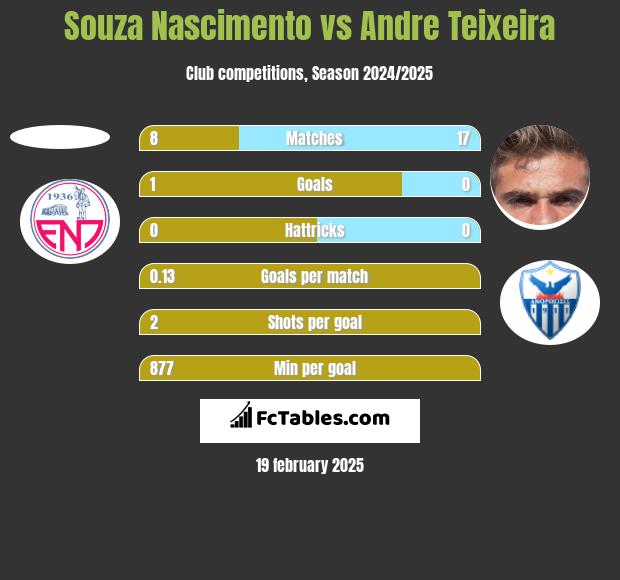 Souza Nascimento vs Andre Teixeira h2h player stats