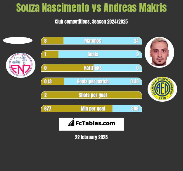 Souza Nascimento vs Andreas Makris h2h player stats