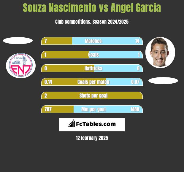 Souza Nascimento vs Angel Garcia h2h player stats