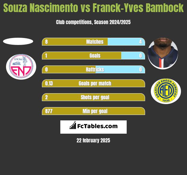 Souza Nascimento vs Franck-Yves Bambock h2h player stats