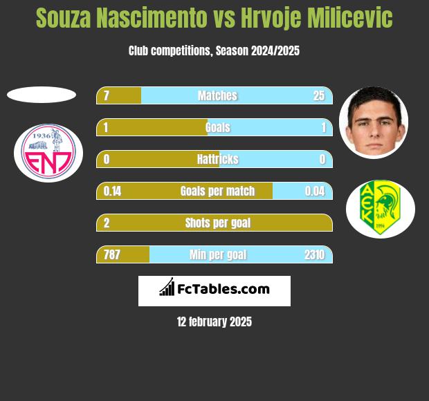 Souza Nascimento vs Hrvoje Milicevic h2h player stats